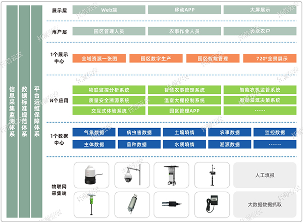 現代農業產業園解決方案建設內容